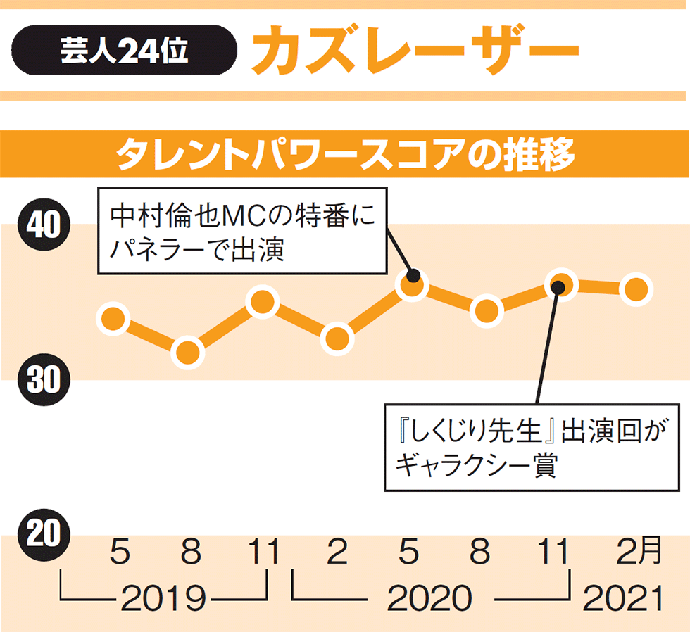 千鳥3位 かまいたち急伸 いま最もパワーがある芸人とは 日経クロストレンド