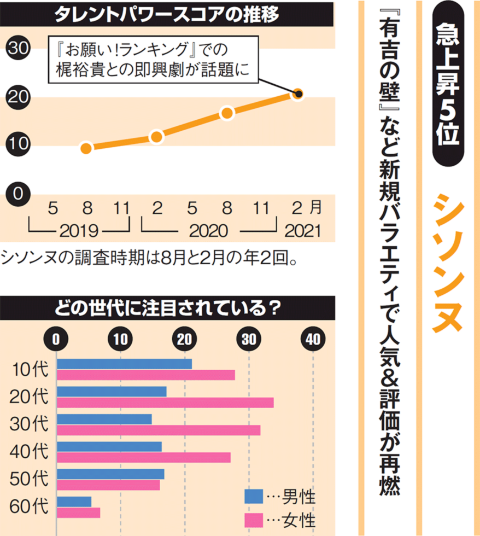 千鳥3位 かまいたち急伸 いま最もパワーがある芸人とは 日経クロストレンド 千鳥3位 かまいたち急伸 いま最もパワーがある芸人とは 日経クロストレンド