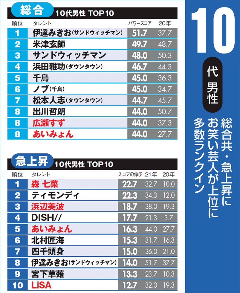 森七菜の人気が急上昇 男性が支持するタレントランキング21 日経クロストレンド