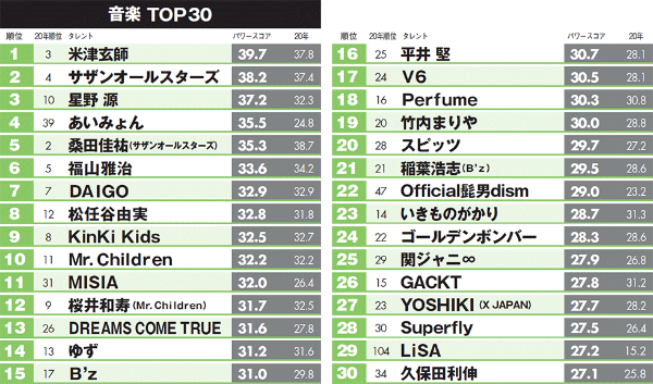 米津玄師が初首位 星野源は 音楽アーティスト人気ランキング 日経クロストレンド 米津玄師が初首位 星野源は 音楽アーティスト人気ランキング 日経クロストレンド