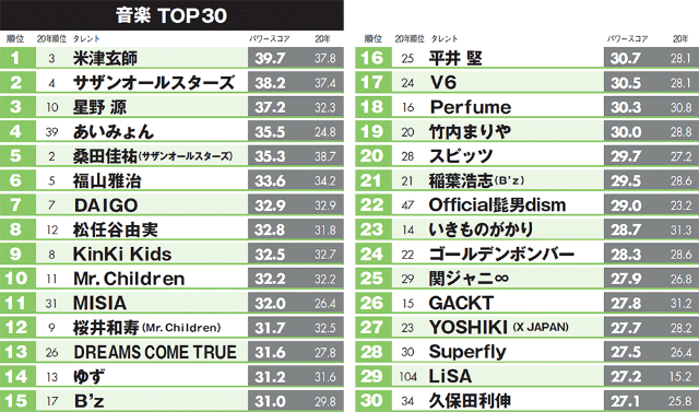 米津玄師が初首位 星野源は 音楽アーティスト人気ランキング 日経クロストレンド