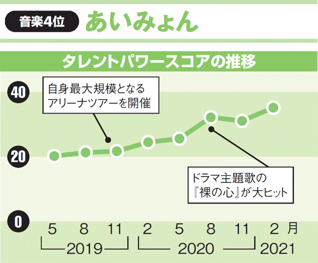 米津玄師が初首位 星野源は 音楽アーティスト人気ランキング 日経クロストレンド 米津玄師が初首位 星野源は 音楽アーティスト人気ランキング 日経クロストレンド