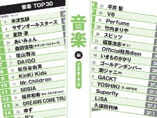 米津玄師が初首位 星野源は? 音楽アーティスト人気ランキング
