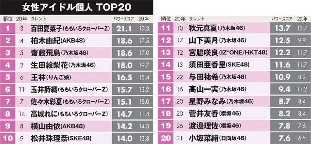 乃木坂46メンバーが多数 女子アイドル注目ランキング 日経クロストレンド 乃木坂46メンバーが多数 女子アイドル注目ランキング 日経クロストレンド