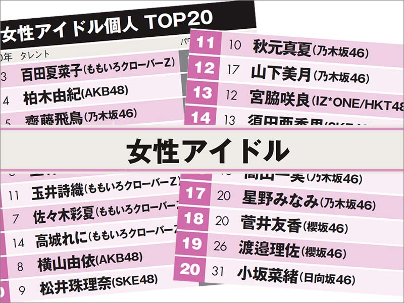 乃木坂46メンバーが多数　女子アイドル注目ランキング