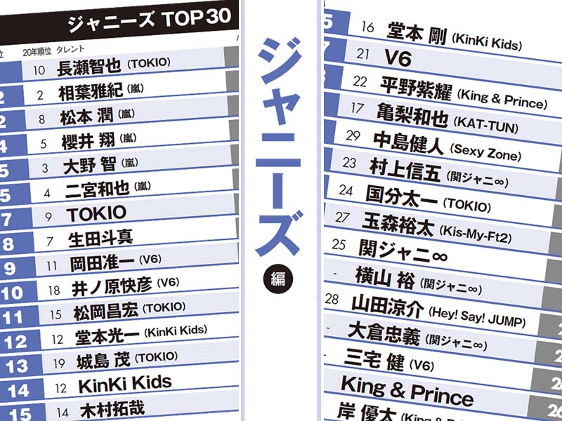 キンプリ、TOKIOは？　タレントパワーランキング、ジャニーズ編