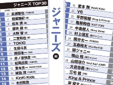 キンプリ、TOKIOは? タレントパワーランキング、ジャニーズ編