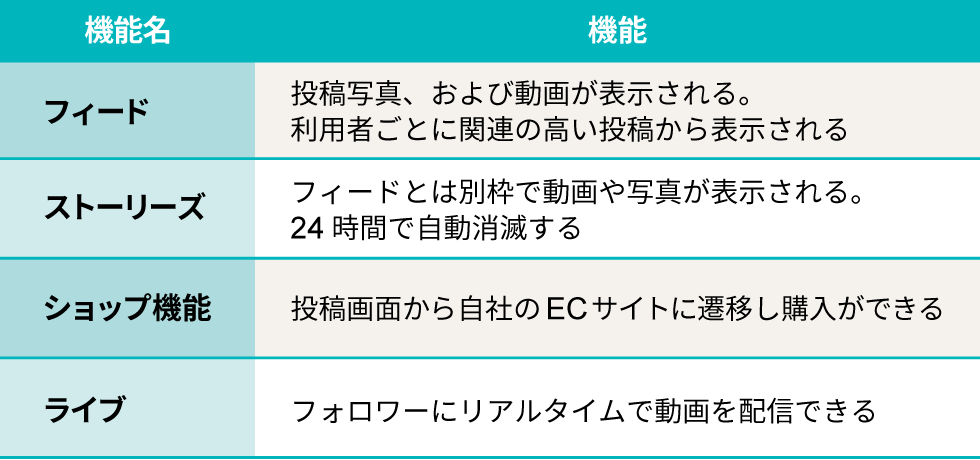 ●フェイスブックに聞いたインスタマーケ4つの基本機能