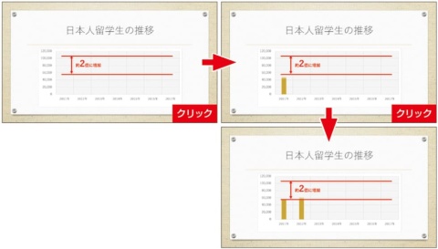 図6　「スライドショー」タブの「現在のスライドから」を実行すると、最初にグラフの背景が表示され、クリックするたびに棒が1 本ずつ表示される。なお、赤い直線と文字は後で設定する