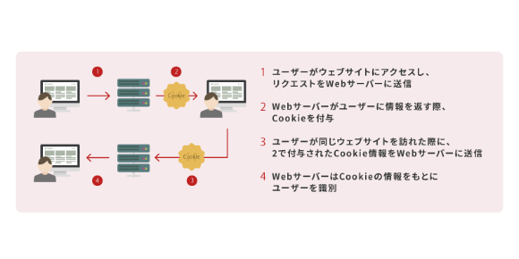クッキーはWebサイトにアクセスした際に、同一ブラウザーの識別に活用されている