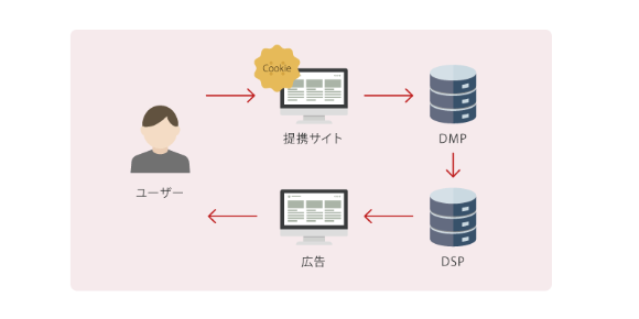 DMP（データ・マネジメント・プラットフォーム）事業者はサード・パーティー・クッキーで収集したデータをセグメントに分類し、DSP（デマンド・サイド・プラットフォーム）を通じて広告を配信してきた