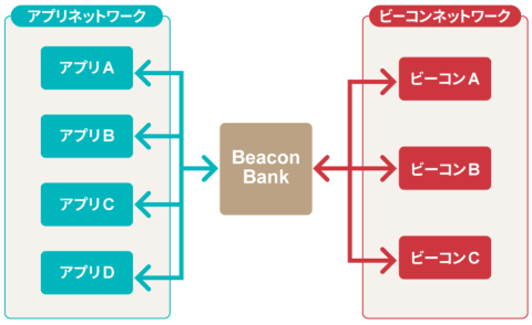 「Beacon Bank」はネットワーク化したアプリとビーコンを相互活用できるプラットフォーム