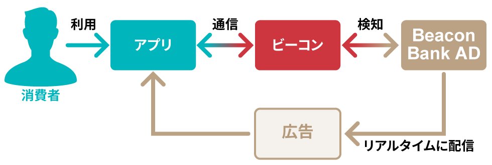 Lineやjr東がビーコン広告に挑む 今ここにいる人 にリーチ 日経クロストレンド