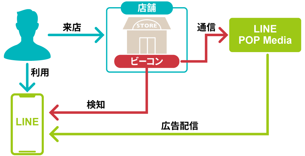 Lineやjr東がビーコン広告に挑む 今ここにいる人 にリーチ 日経クロストレンド