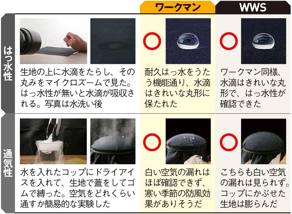 ワークマンヒット商品の実力チェック 格安スーツ レインウェア 日経クロストレンド