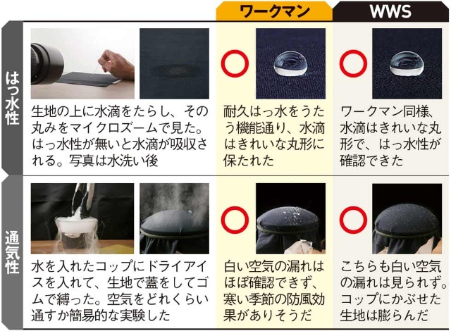 ワークマンヒット商品の実力チェック 格安スーツ レインウェア 日経クロストレンド ワークマンヒット商品の実力チェック 格安スーツ レインウェア 日経クロストレンド