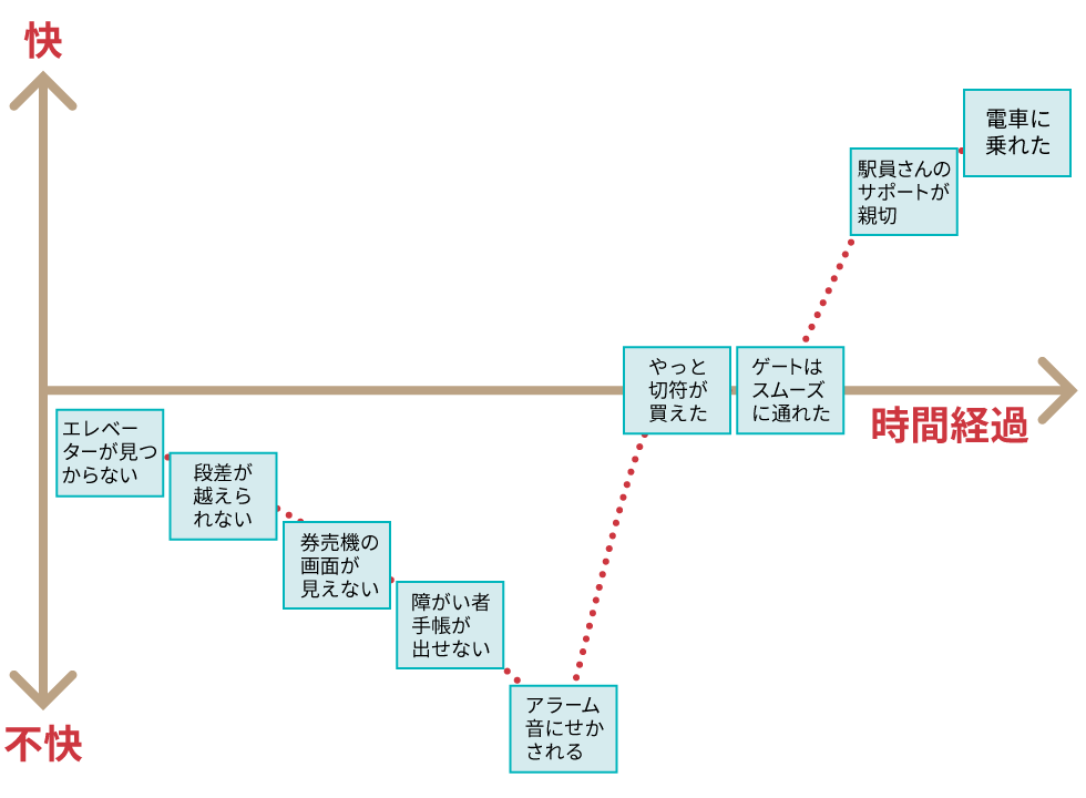 感情マップとは、リードユーザの行動と感情を一つのチャートにまとめたもの