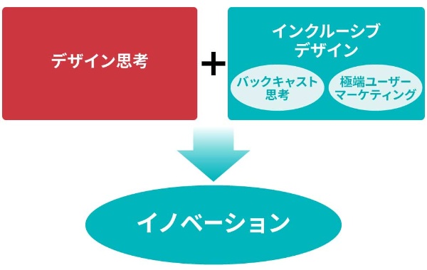 バックキャスト思考とは Sdgs時代に身に付けるべき必須スキル 日経クロストレンド バックキャスト思考とは Sdgs時代に身に付けるべき必須スキル 日経クロストレンド