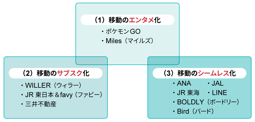 移動マーケに関わる3つのトレンド。本特集では、それぞれの代表事例を紹介していく