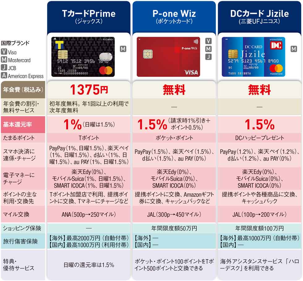 セゾンパールが3 で 最得 奪取 2 のlineクレカも必携 日経クロストレンド