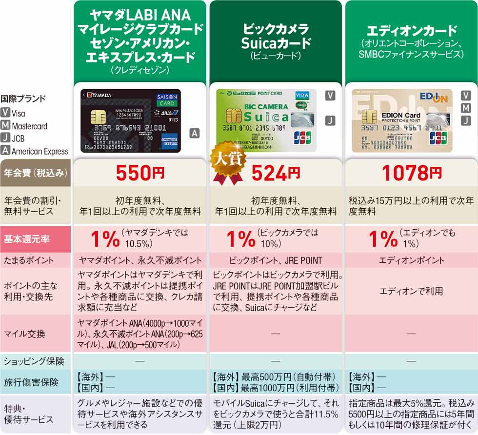 ビックカメラsuicaカードの際立つお得度 還元率は最高11 5 日経クロストレンド