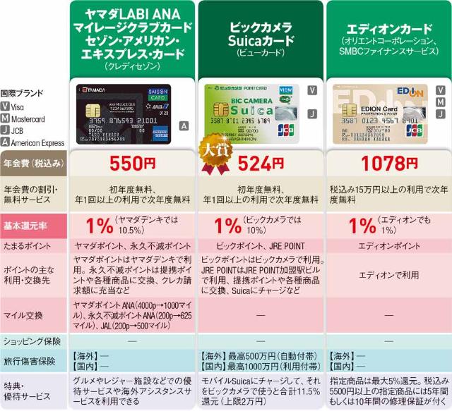 ビックカメラsuicaカードの際立つお得度 還元率は最高11 5 日経クロストレンド ビックカメラsuicaカードの際立つお得度 還元率は最高11 5 日経クロストレンド