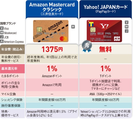 ネット通販の新カード戦略 ポイ活向き楽天カードで最大17 日経クロストレンド ネット通販の新カード戦略 ポイ活向き楽天カードで最大17 日経クロストレンド