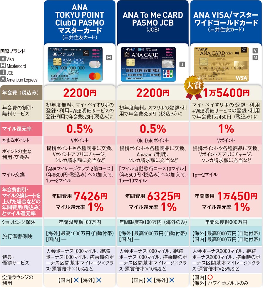 ANAカードはワイドゴールドが最有力 ボーナスで費用の差を逆転：日経