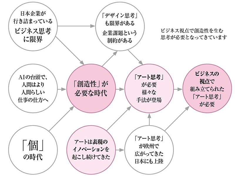 論理性だけではイノベーションは生まれない