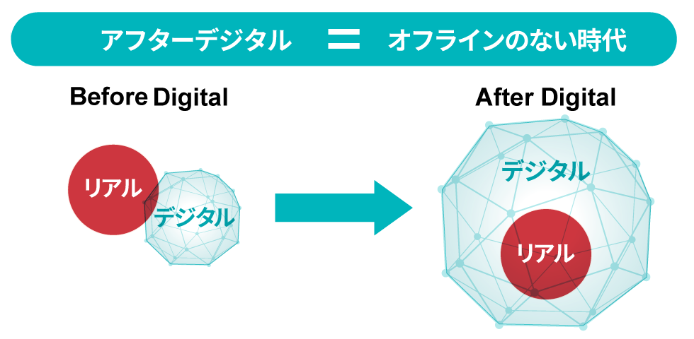 図2】あらゆるタッチポイントがデジタルに包み込まれる「アフター ...