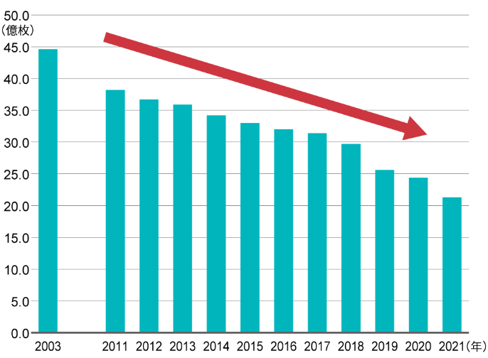 図2 年賀はがきの総発行枚数 日経クロストレンド 図2 年賀はがきの総発行枚数 日経クロストレンド