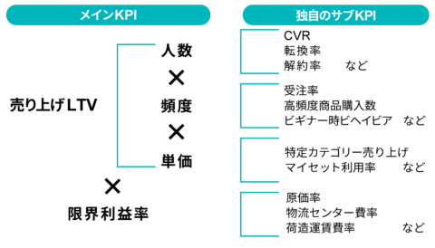【図2】利益LTV（＝売り上げLTV×限界利益率）を構成するKPI