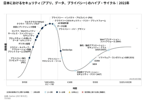 ガートナージャパンが公表した日本におけるセキュリティー関連のハイプサイクル。「2022年の戦略的テクノロジのトップ・トレンド」として米ガートナーが選んでいる「プライバシー強化コンピュテーション（PEC）」は「黎明（れいめい）期」の左端に記載している