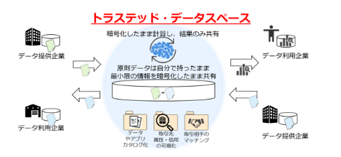 NTTが2030年に向けて構想する「トラステッド・データスペース」のイメージ図。（資料提供／NTT）