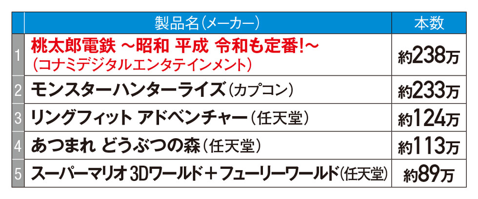 桃鉄」の新作が300万本の特大ヒット モンハン抑えて首位：日経クロス