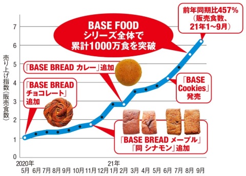 注)ベースフード提供、月次。20年5月を1とした