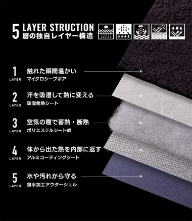 魔法瓶のように「熱伝導」「熱放射」を防ぐ「マイクロシープボア」「吸湿発熱シート」「ポリエステルシートわた」「アルミコーティングシート」「撥水加工アウターシェル」の5層構造になっている