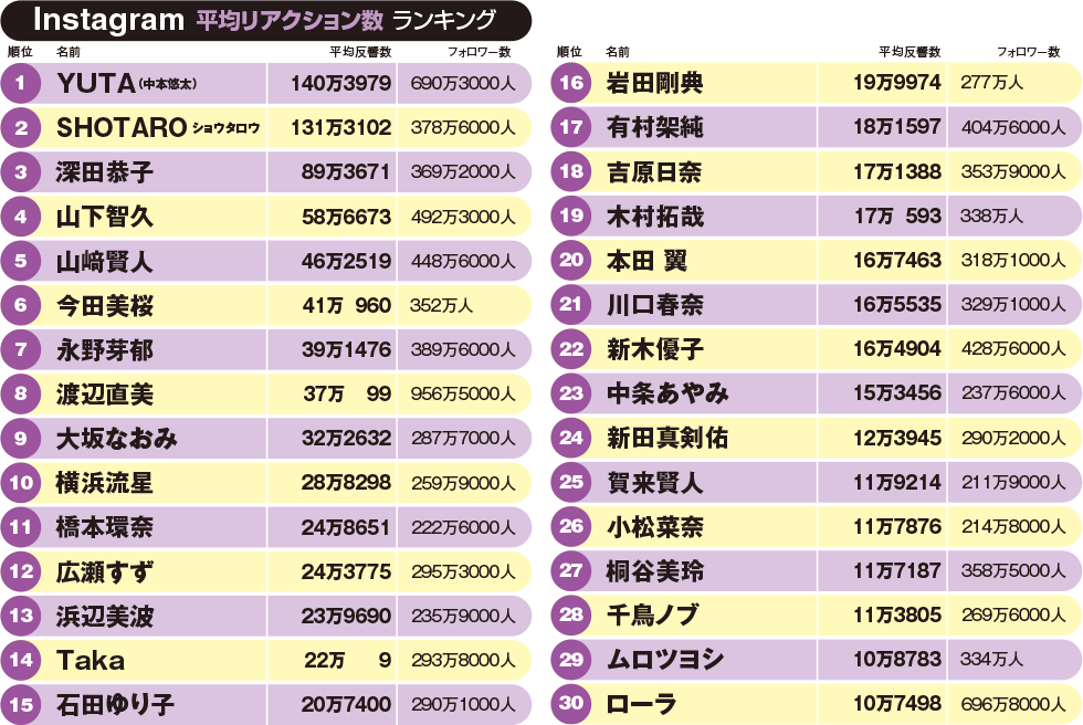 Instagramタレントランキング 渡辺直美1位、NCTのYUTAが大躍進