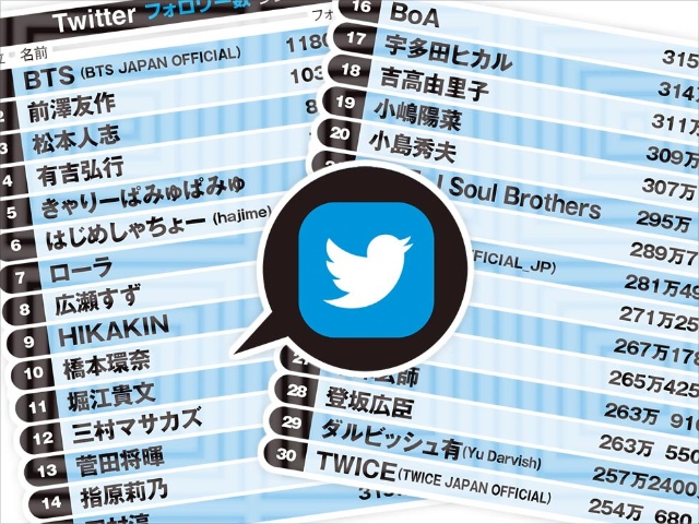 花江夏樹 指原莉乃がランクイン Twitter人気ランキング最新版 日経クロストレンド 花江夏樹 指原莉乃がランクイン Twitter人気ランキング最新版 日経クロストレンド