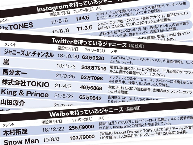ジャニーズはyoutubeで人気なのか コロナ禍で活用が加速 日経クロストレンド ジャニーズはyoutubeで人気なのか コロナ禍で活用が加速 日経クロストレンド