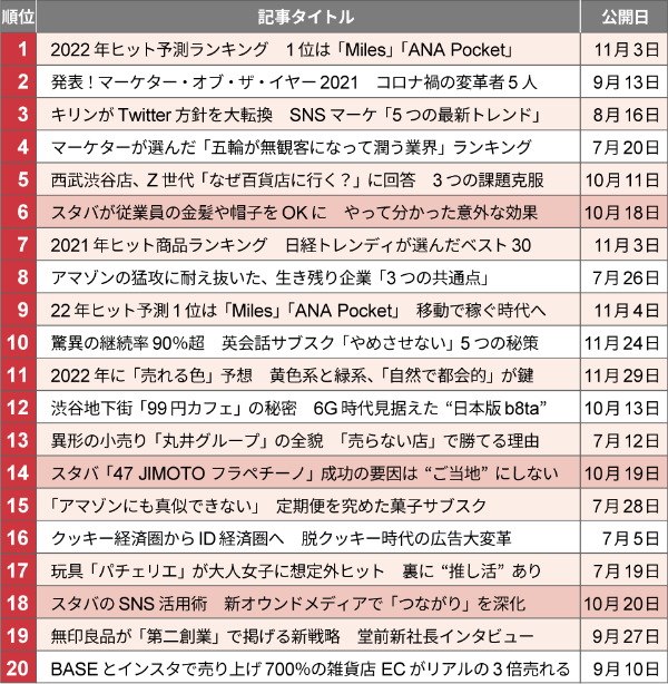 21年下半期の人気特集は? 定番記事に食い込んだのはスタバ3本:日経 21年下半期の人気特集は? 定番記事に食い込んだのはスタバ3本:日経