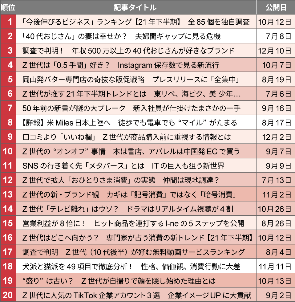 Z世代記事が10本ランクイン！ 有料会員が選ぶ下半期トップ20：日経