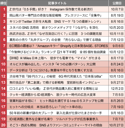2021年7~12月(12月は22日まで)に公開した記事を、クリップした読者が多かった順に並べた。各記事へのリンクは本文中、または記事末尾の一覧を参照