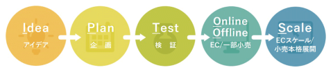 16位の「営業利益が8倍に! ヒット商品を連打するI-neの5ステップを公開」から。I-neが開発した独自ブランドマネジメントシステム「IPTOS」の流れ