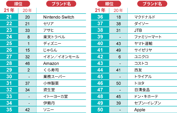 顧客体験価値ランキング2021発表 1位は大躍進の星野リゾート:日経 顧客体験価値ランキング2021発表 1位は大躍進の星野リゾート:日経
