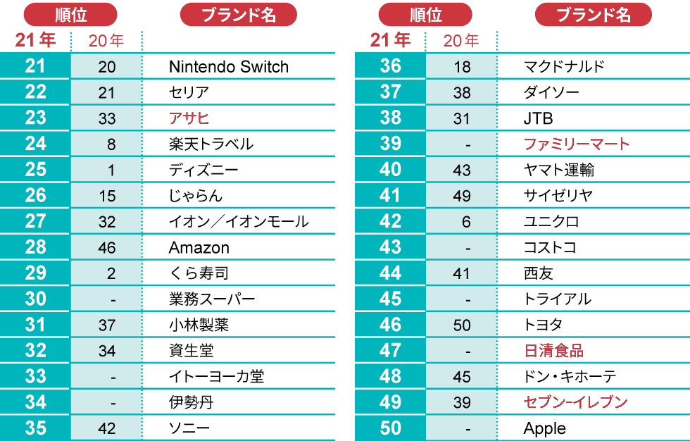 「顧客体験価値（CX）ランキング2021」のトップ50。「ｰ」はトップ50圏外からのランクイン。今回は「サントリー」「味の素」「アサヒ」「ファミリーマート」「日清食品」「セブンｰイレブン」を分析