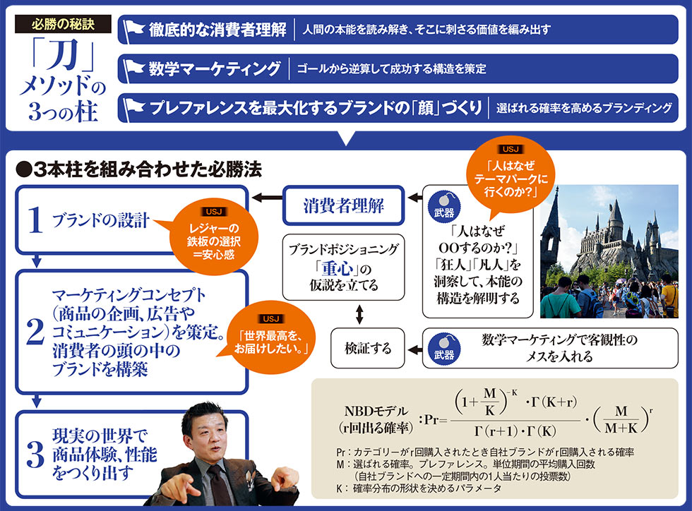 森岡毅氏の必勝メソッドに「3つの柱」 ブランドの“重心”とは：日経クロストレンド