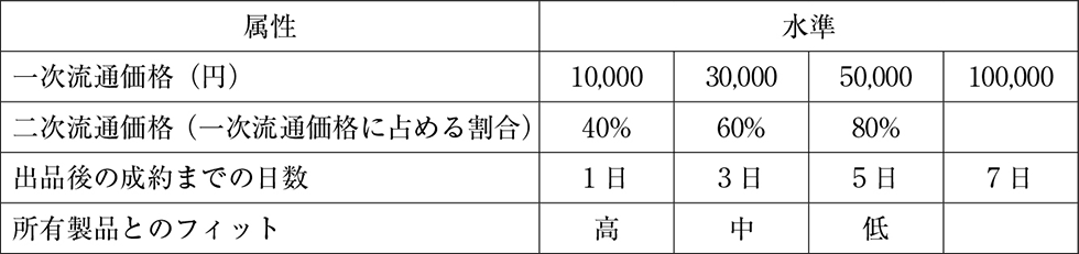 【表2】タブレットの属性と水準