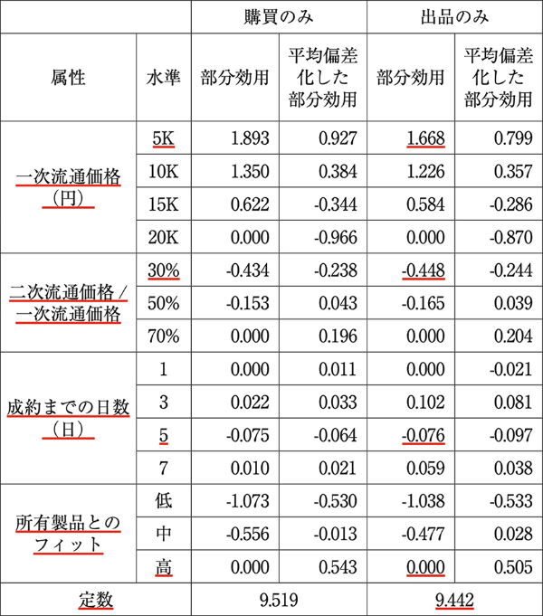 なぜあの商品は高くても売れるのか 謎の鍵は二次流通市場にあり:日経