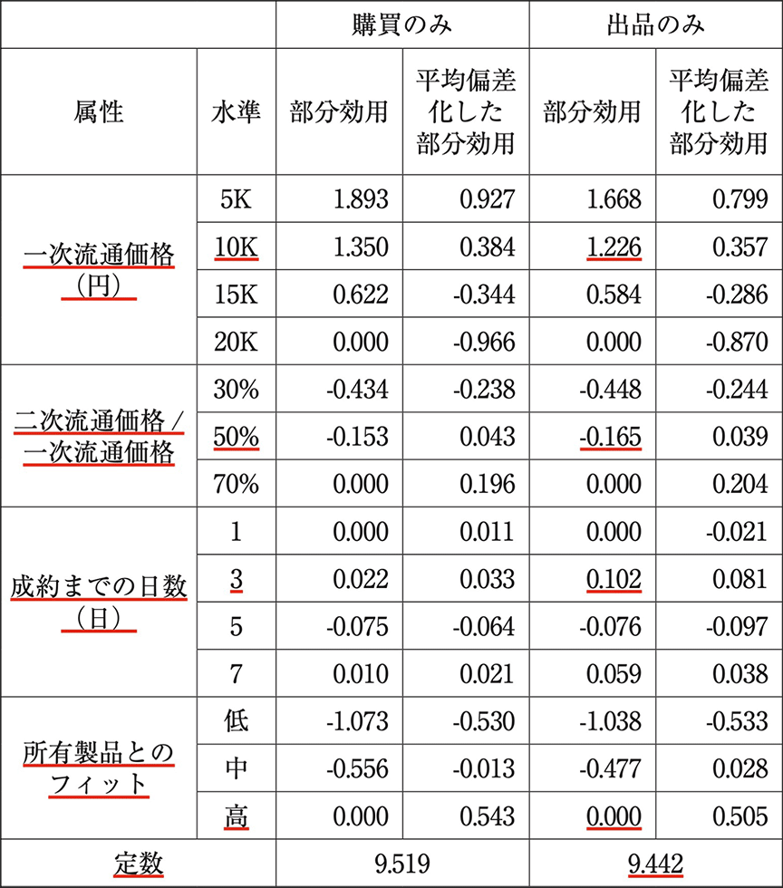 なぜあの商品は高くても売れるのか 謎の鍵は二次流通市場にあり：日経